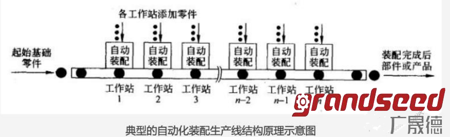 自動化生產流水線的結構原理