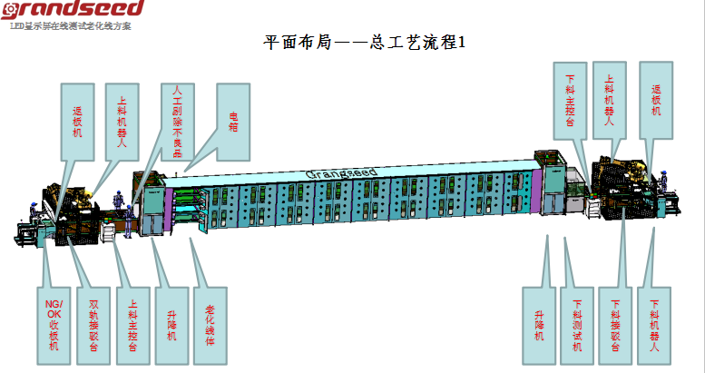 MINI LED智能生產線工藝流程圖